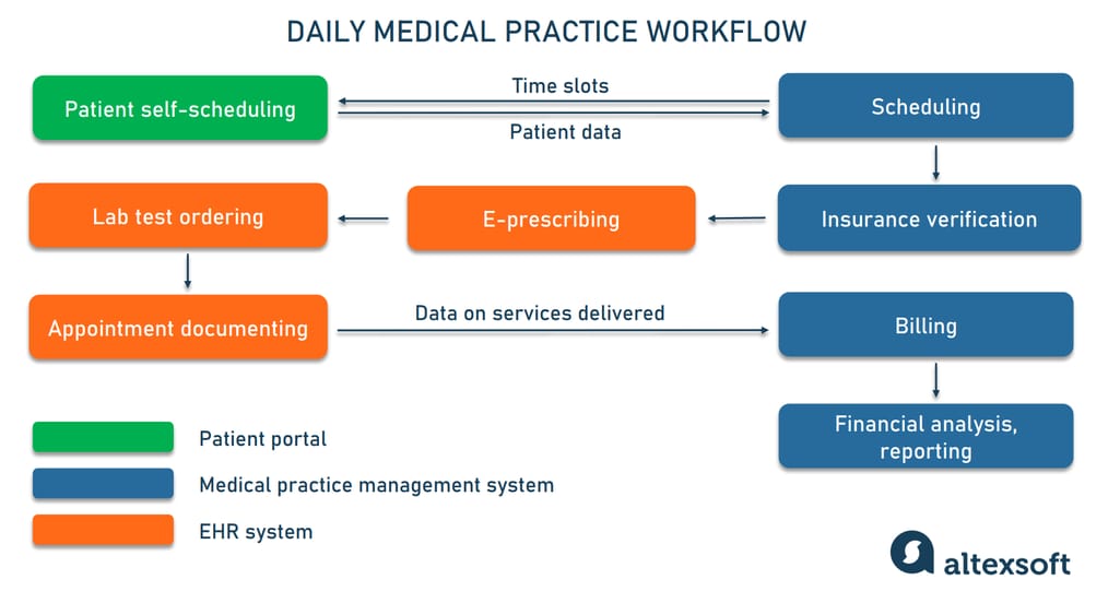 medical practice workflow and systems involved