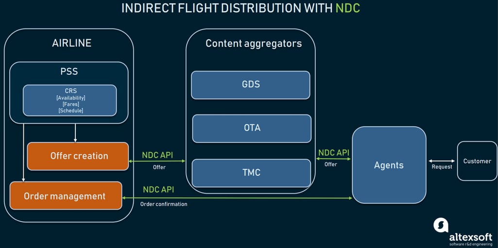 Indirect flight distribution with NDC: Airlines have offer and order management systems that interact with their PSS