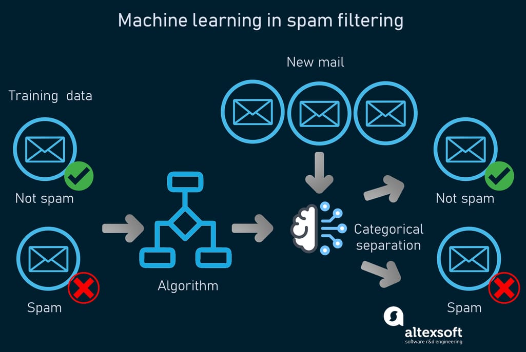 How machine learning works in spam detection