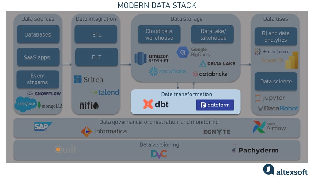 Data transformation component in a modern data stack.
