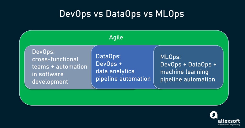 DevOps vs DataOps vs MLOps comparison