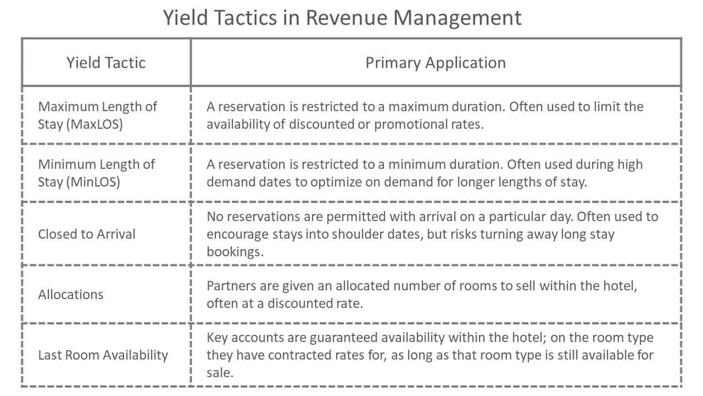 Yield Tactics in Revenue Management