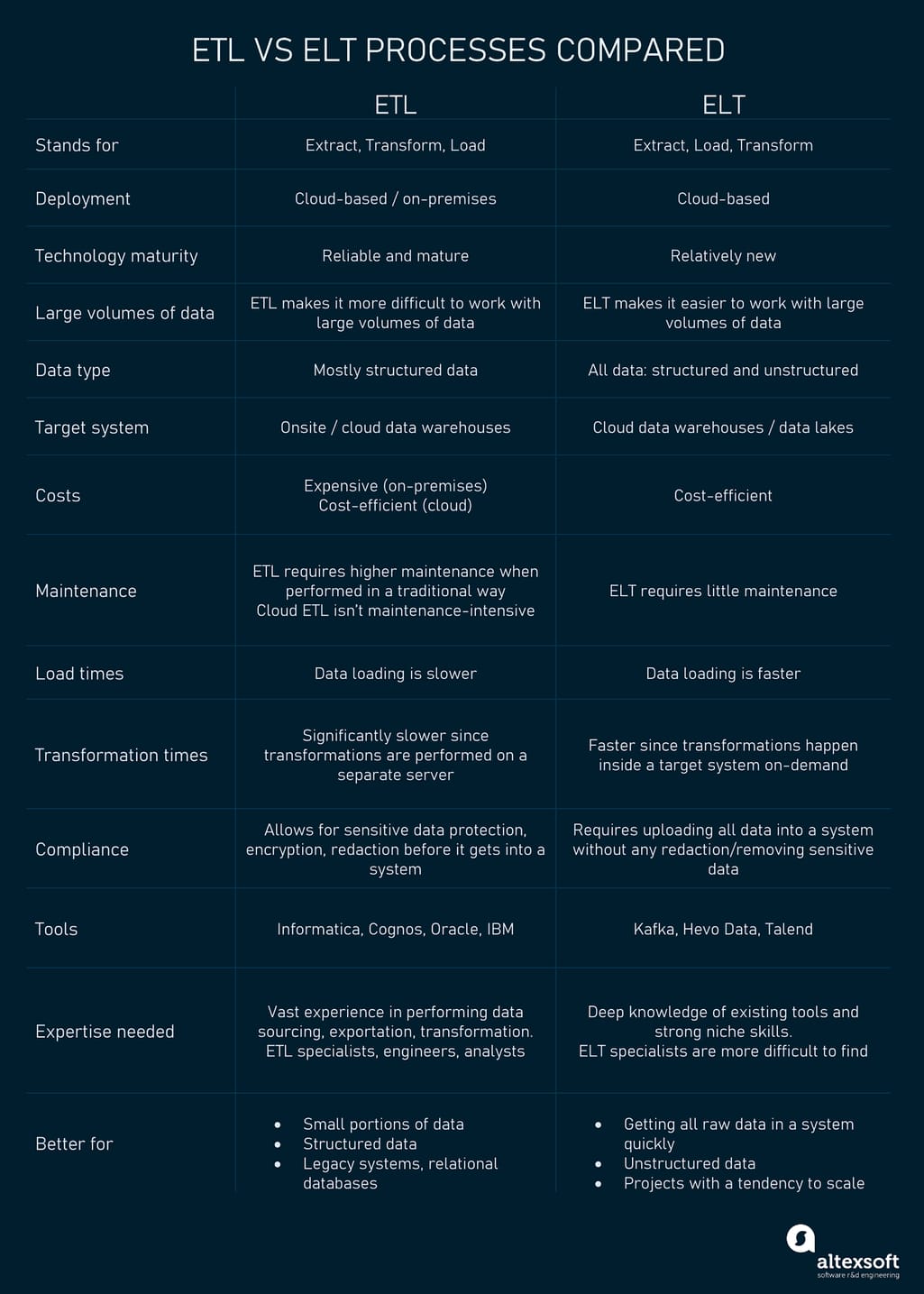 ETL vs ELT compared against essential criteria
