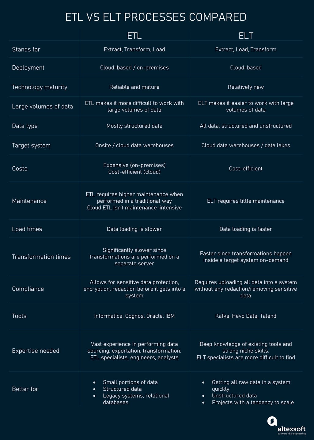 ETL vs ELT compared against essential criteria