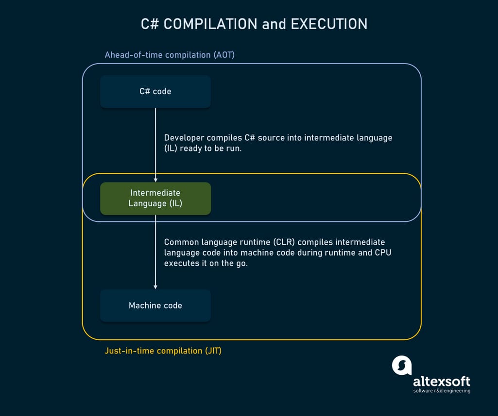 С# compilation and execution