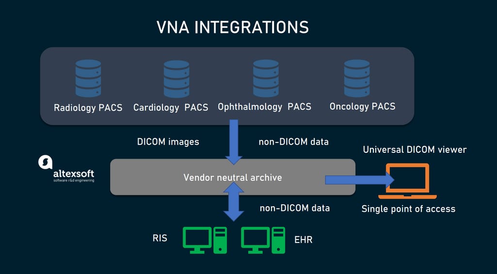 VNA integrations