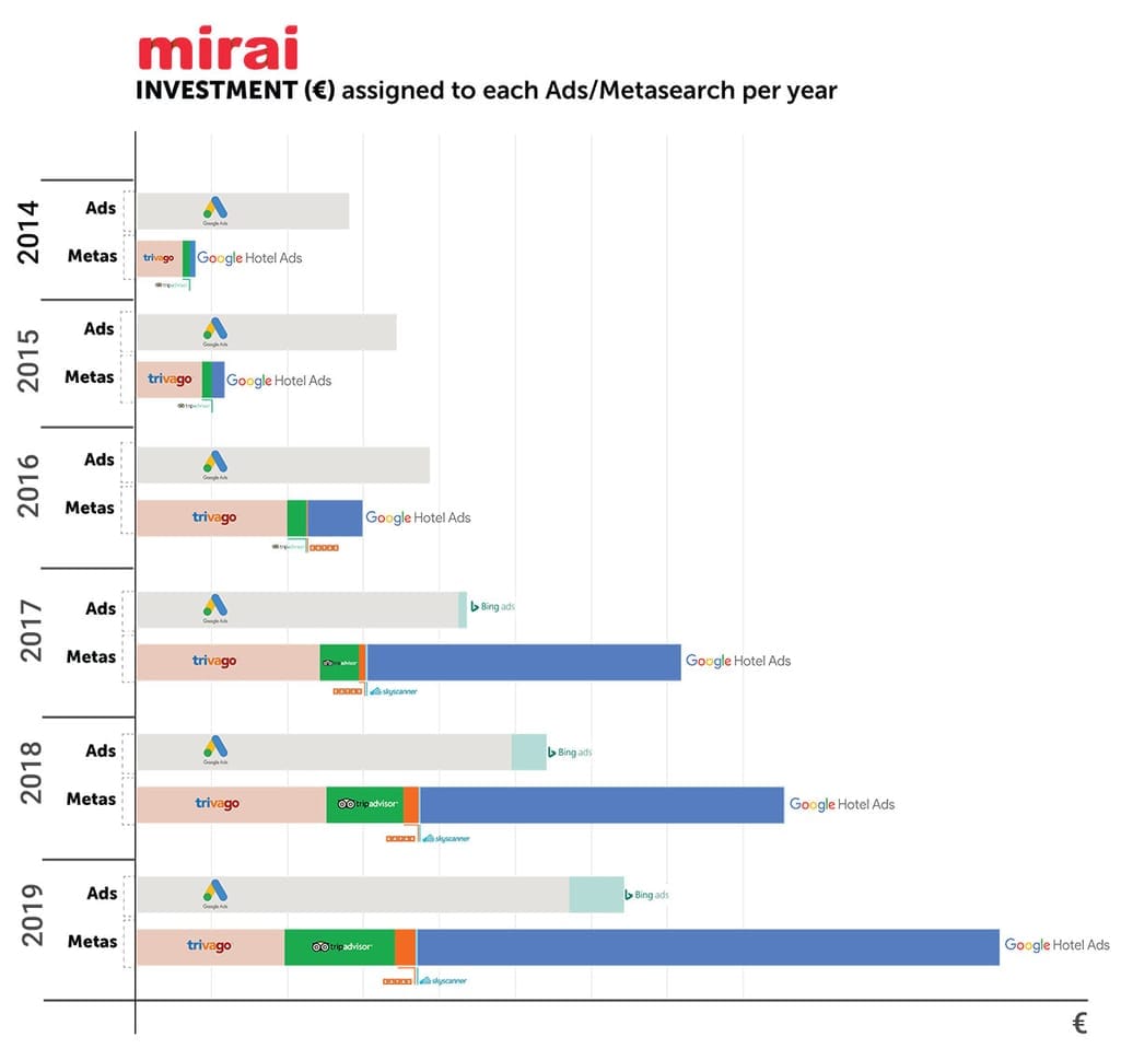 investments in classic ads vs metasearch ads