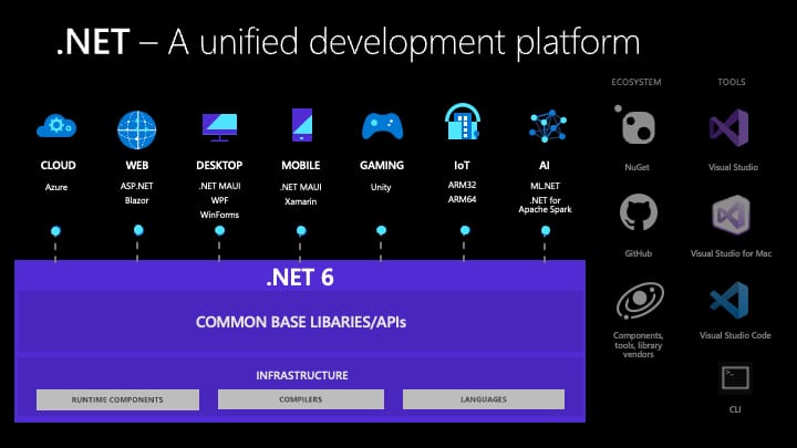 The .NET 6 unified development platform