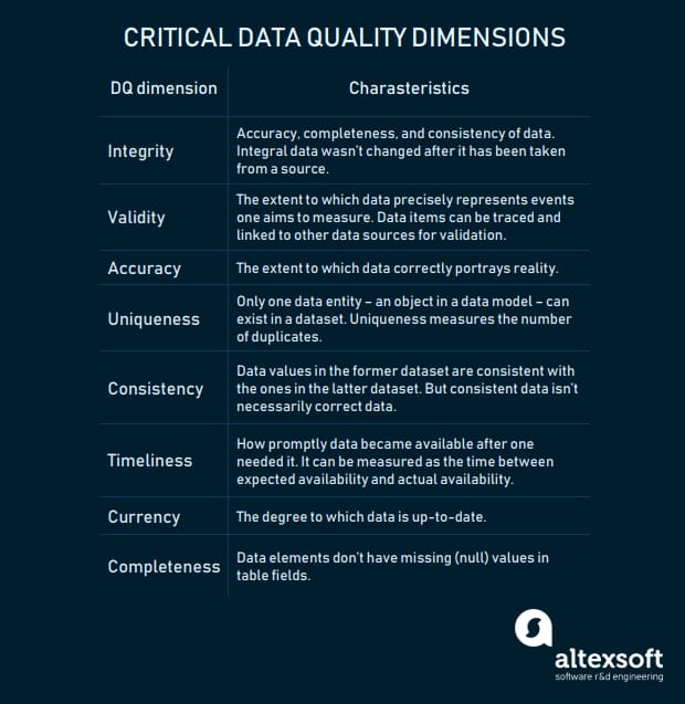 Critical data quality dimensions and features of data that meet their crite