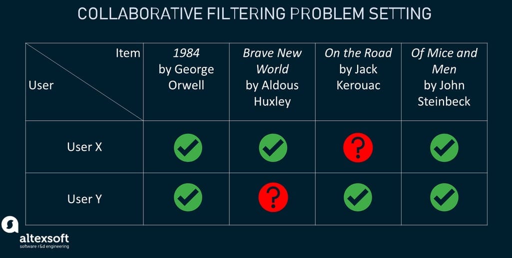 How collaborative filtering sets a problem