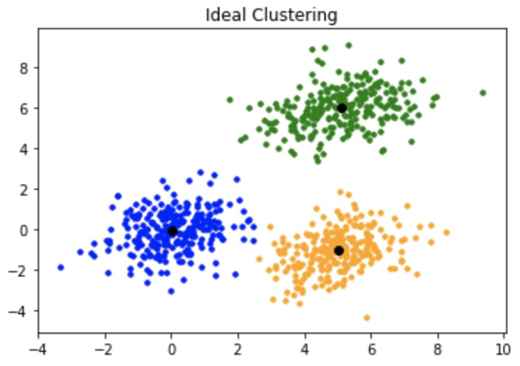 Ideal clustering with a single centroid in each cluster