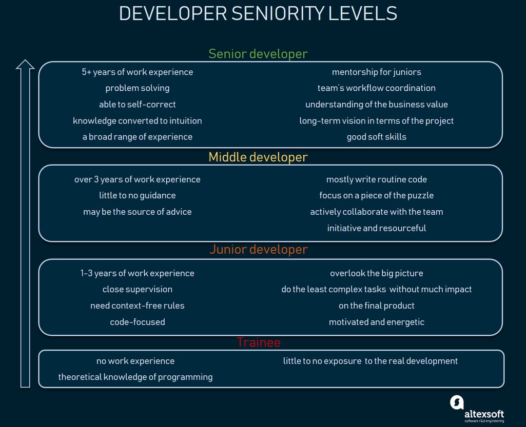 Competencies of developer seniority levels
