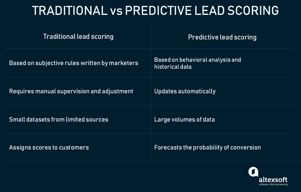 traditonal vs predictive lead scoring