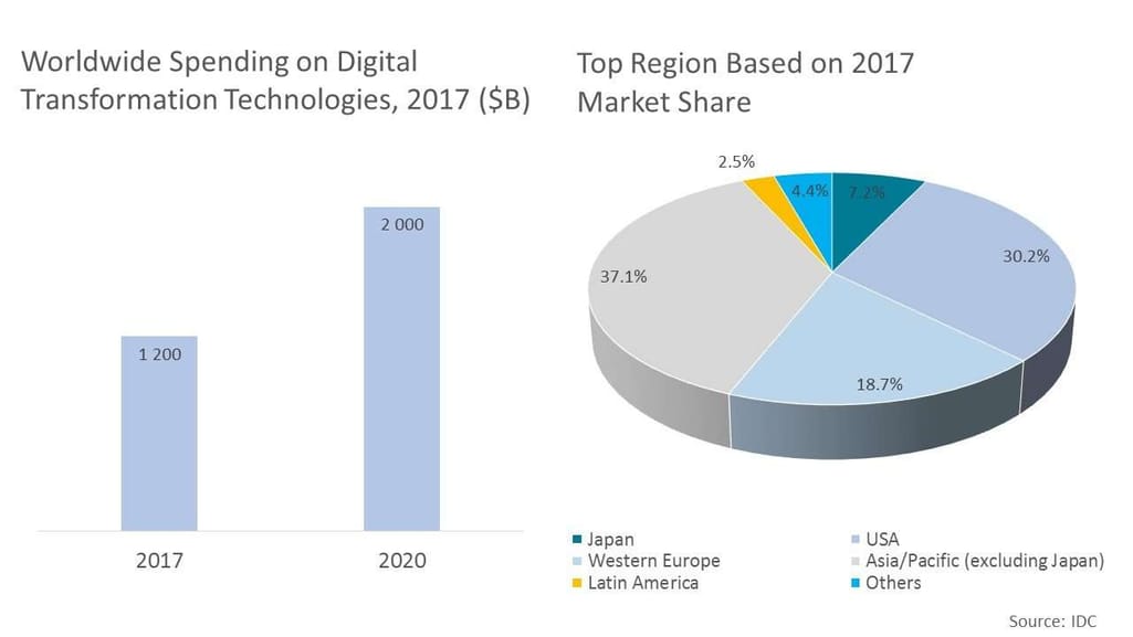 Worldwide Digital Transformation Spending