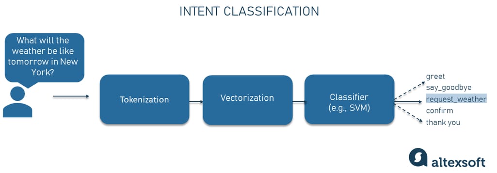 How intent classification works