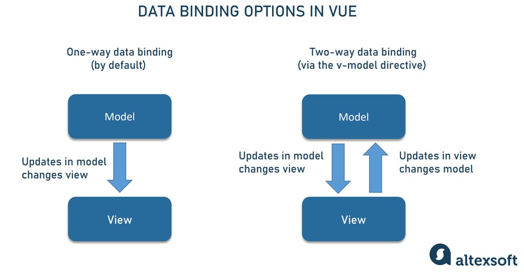 Two ways to perform data binding in Vue