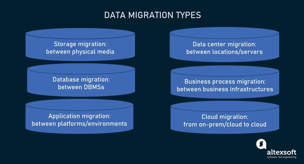 Post Migration Process FAQ