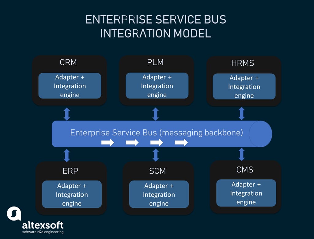 The enterprise service bus integration architecture