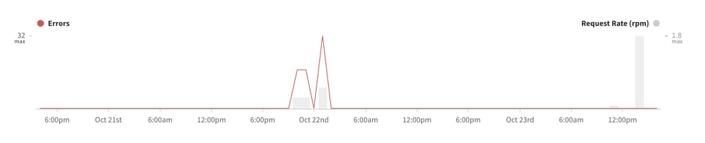 Apollo Engine’s error tracking graph