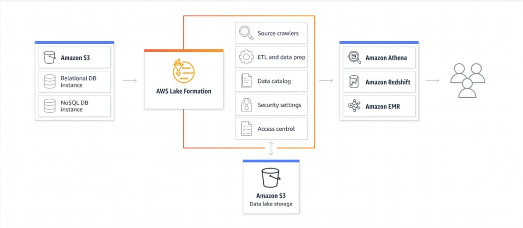 AWS Lake Formation architecture. Source: AWS\\n