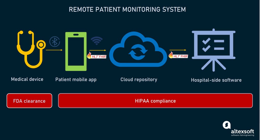 What is Remote Patient Monitoring?