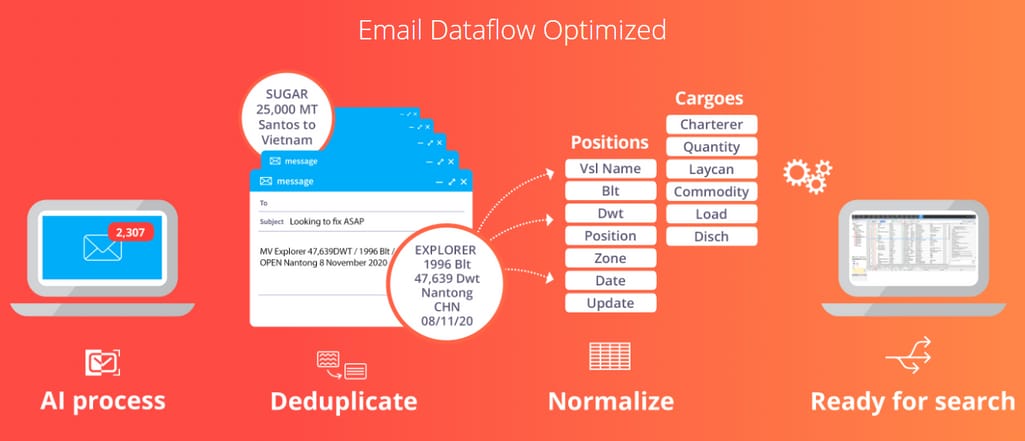 Processing emails flow with AXSReader