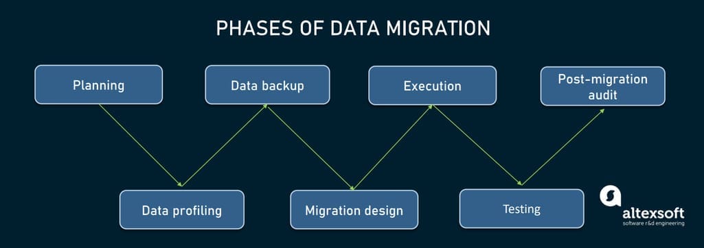 data migration stages