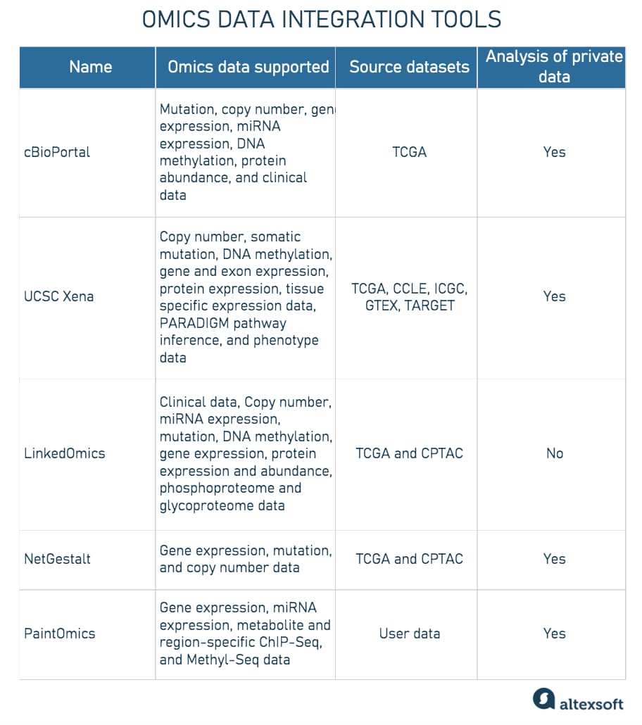 Omics data integration tools