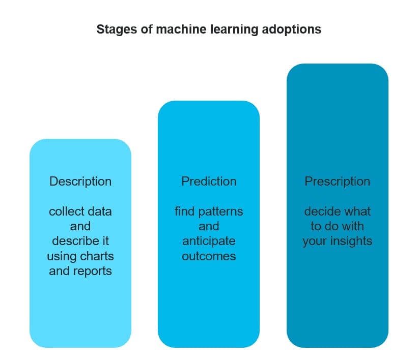 Description Prediction Prescription