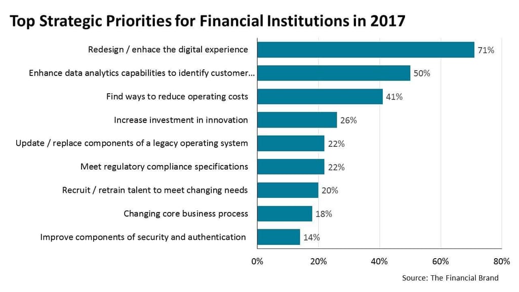 Top Stratagic Priorites for Financial Institutions in 2017