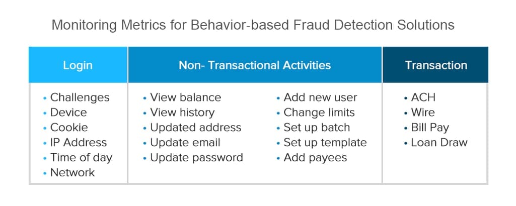 Monitoring Metrics for Behavior-based Fraud Detection Solutions