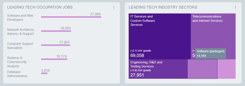 Key job roles and industry sectors in the Atlanta Metro Area