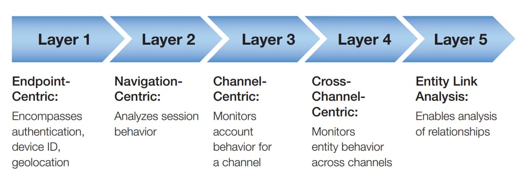 multi-layer fraud protection