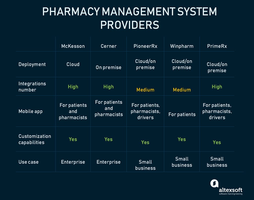Pharmacy management systems comparison