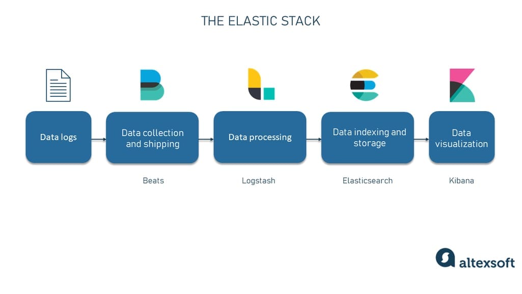 The Elastic (ELK) stack.\\n
