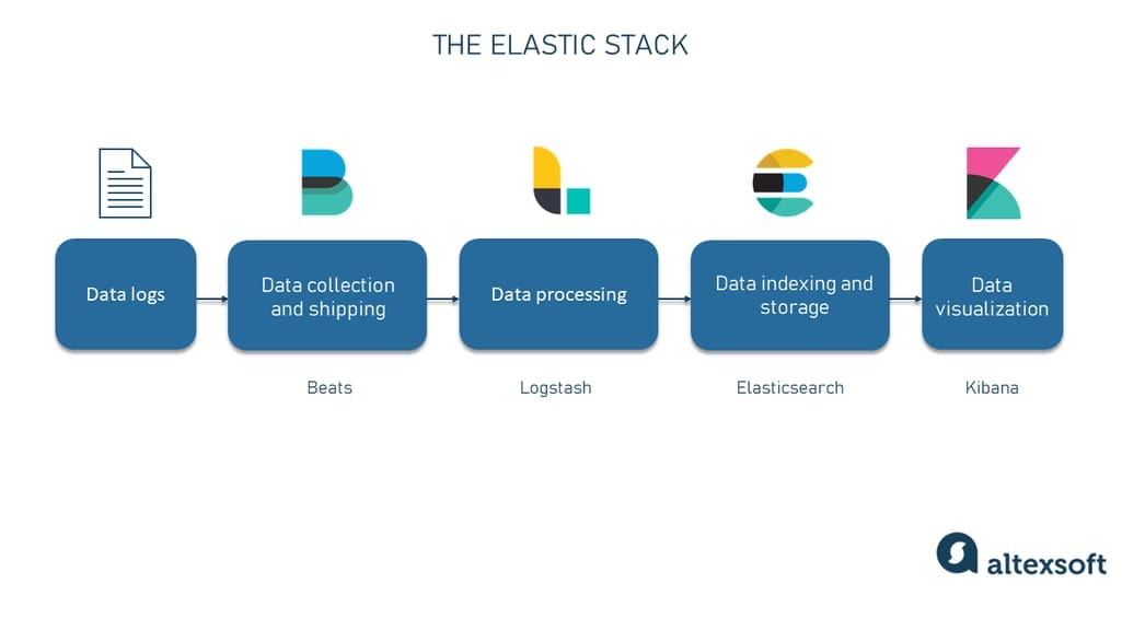 The Elastic (ELK) stack.\\\\\\\\n