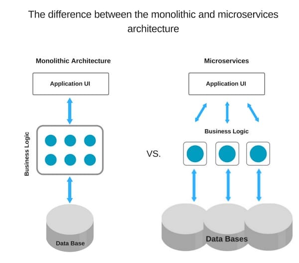 The difference between the monolithic and microservices architecture