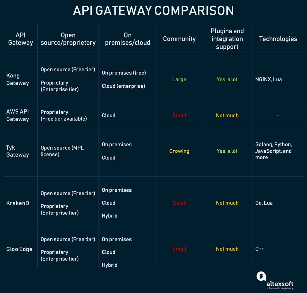 api gateway comparison