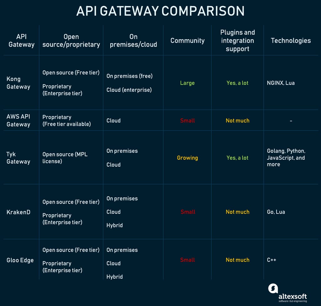 What is an API Gateway? Learn what an API Gateway can do for you