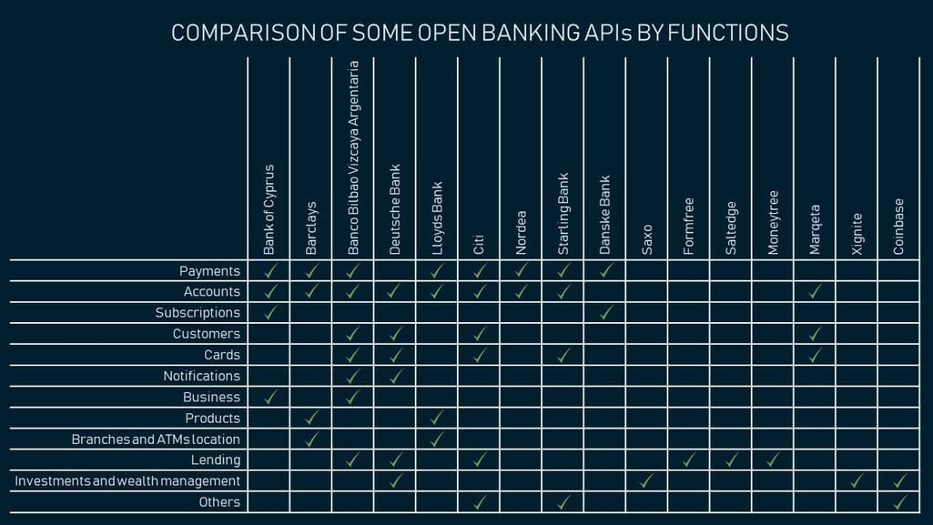 Comparison of some open banking APIs