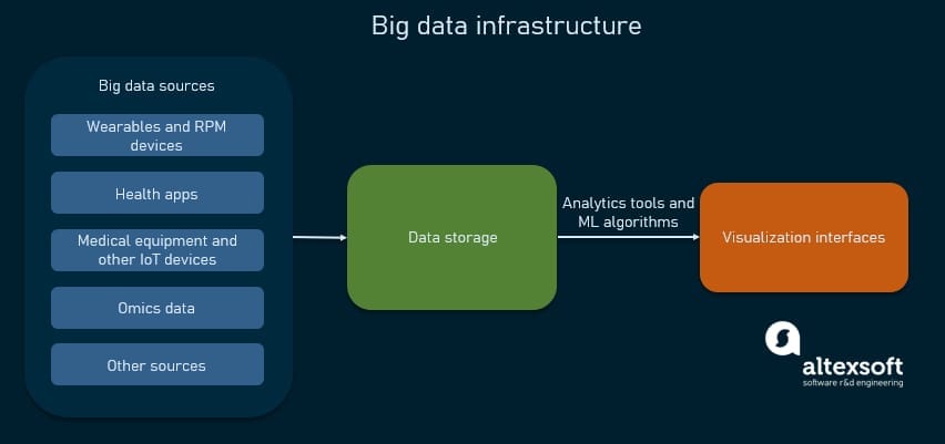 healthcare big data infrastructure