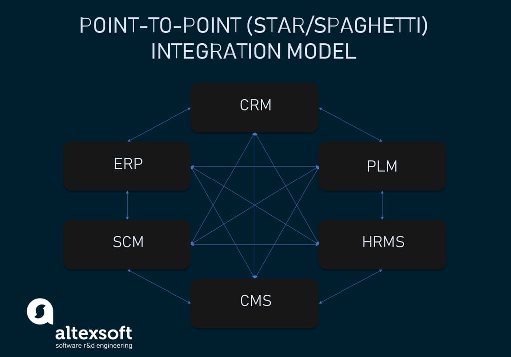 The point-to-point (star/spaghetti) integration architecture