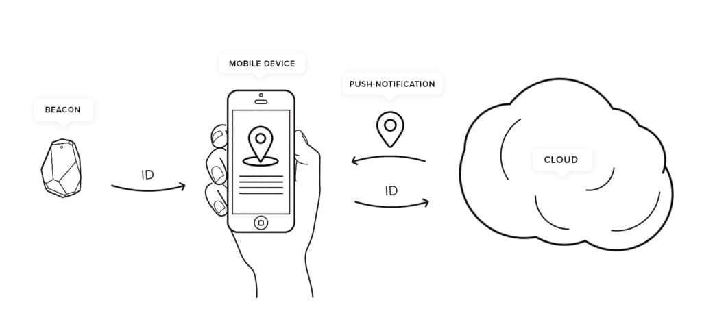 How Beacons Work