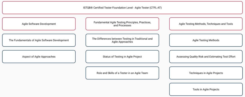 Contents of CTFL-AT certification