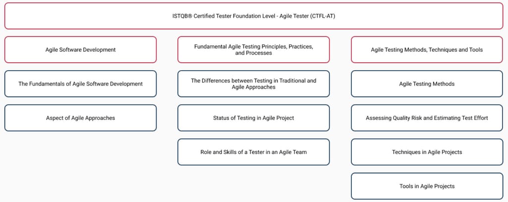 Contents of CTFL-AT certification