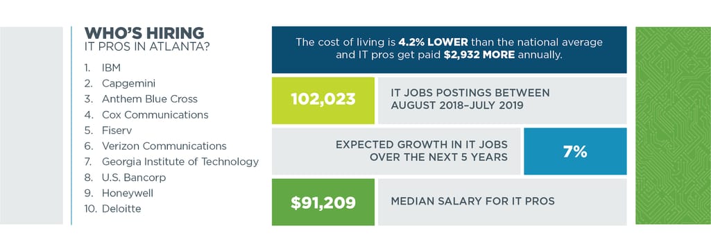 CompTIA Tech Town Index 2019