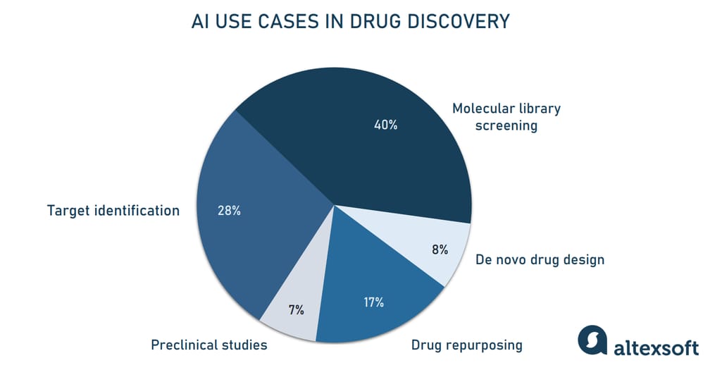 AI use cases in drug discovery