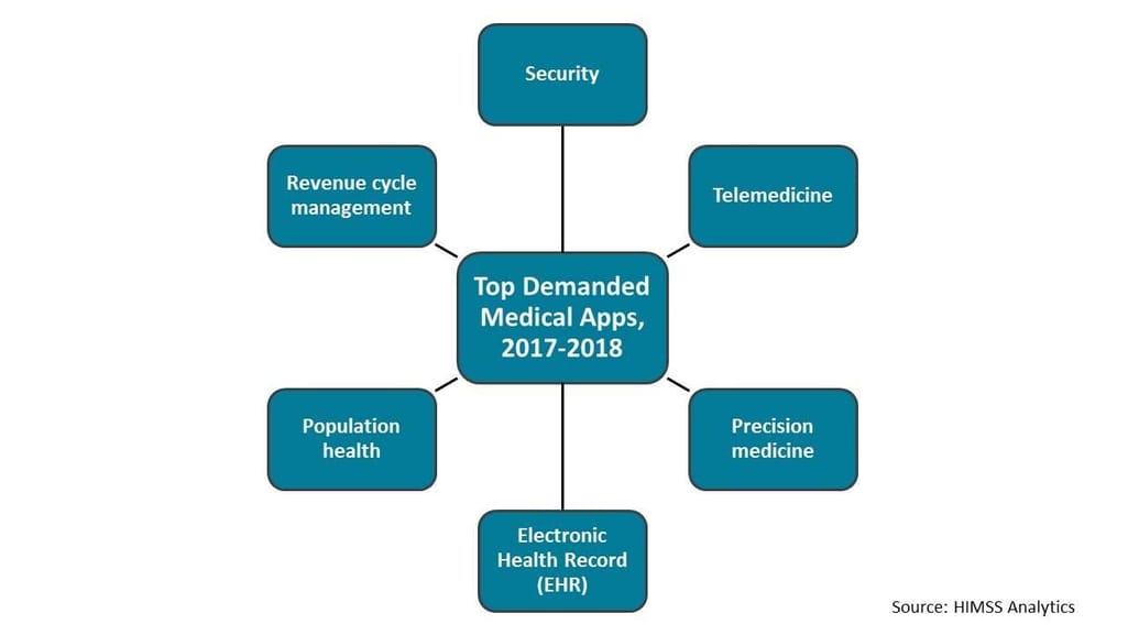Top Demanded Medical Apps, 2017-2018
