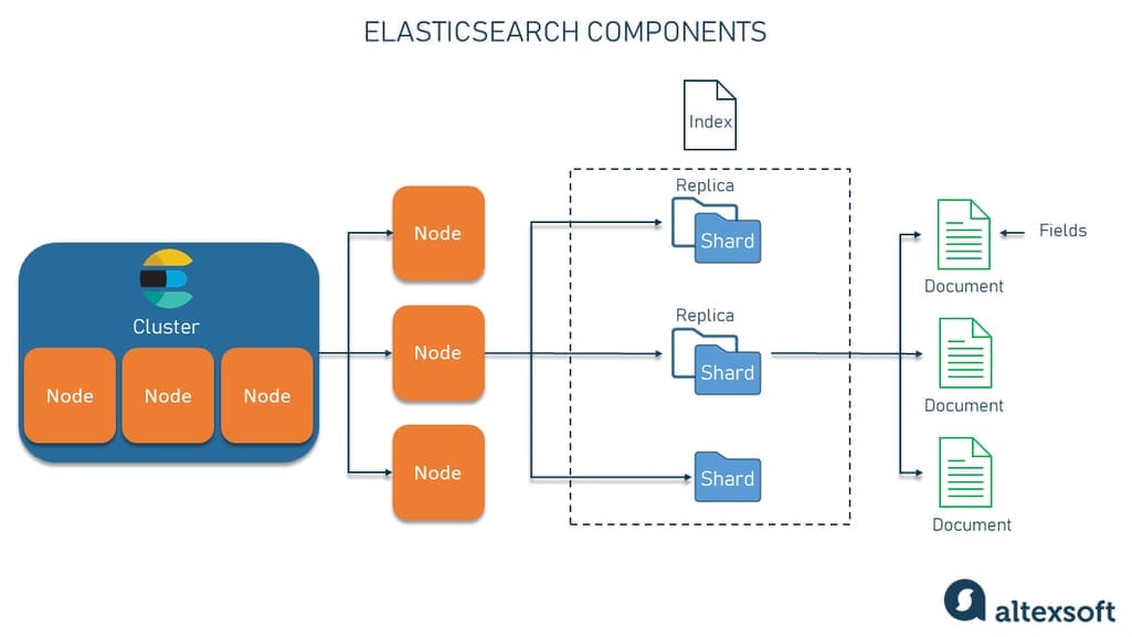 Key components of the Elasticsearch architecture.