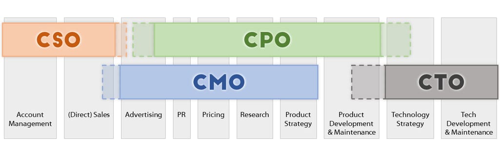 Overlaps in functions between CPO, CTO, CMO, and CSO (Chief Sales Officer)